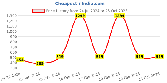 myntra.com Jack & Jones Boys White & ghost white Typography Printed Applique T-shirt jack & jones Price History Graph from 24 Jul 2024 to 25 Oct 2025