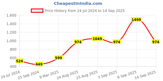 myntra.com Jack & Jones Boys White Kung Fu Panda Printed T-shirt jack & jones Price History Graph from 24 Jul 2024 to 14 Sep 2025