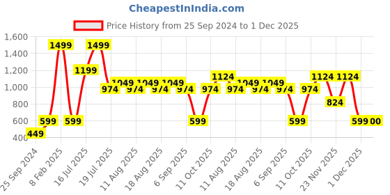 myntra.com Jack & Jones Boys Yellow Shorts jack & jones Price History Graph from 25 Sep 2024 to 1 Dec 2025