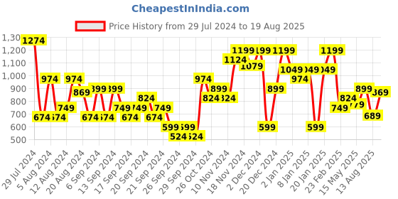 myntra.com Jack & Jones Brand Logo Printed Cotton Polo Collar Short Sleeves Pockets Slim Fit T-shirt jack & jones Price History Graph from 29 Jul 2024 to 19 Aug 2025