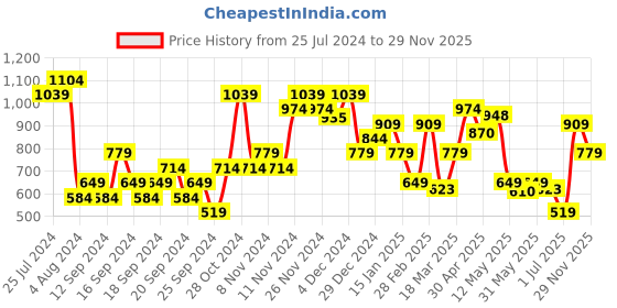 myntra.com Jack & Jones Brand Logo Printed Cotton T-shirt jack & jones Price History Graph from 25 Jul 2024 to 29 Nov 2025