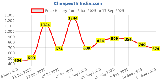 myntra.com Jack & Jones Brand Logo Printed Pure Cotton T-shirt jack & jones Price History Graph from 3 Jun 2025 to 17 Sep 2025