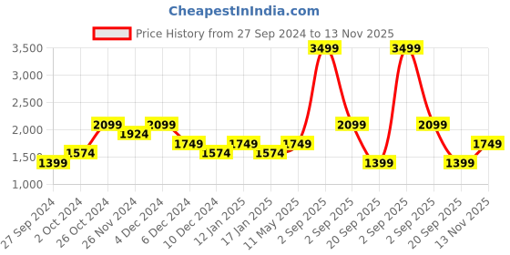 myntra.com Jack & Jones Buffalo Checked Cotton Linen Casual Shirt jack & jones Price History Graph from 27 Sep 2024 to 13 Nov 2025