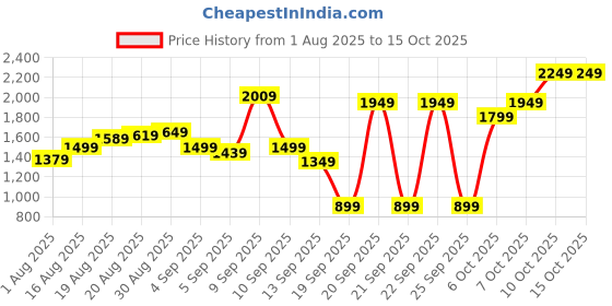 myntra.com Jack & Jones Button-Down Collar Checked Opaque Shirt jack & jones Price History Graph from 1 Aug 2025 to 13 Oct 2025