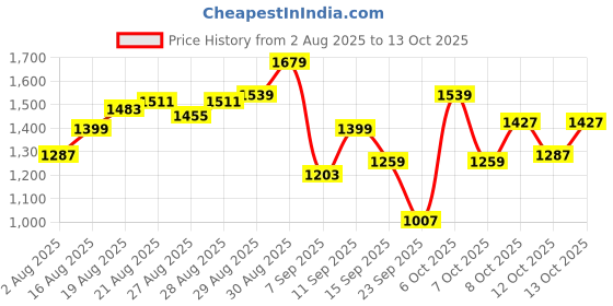myntra.com Jack & Jones Button-Down Collar Multi Stripes Striped Pure Cotton Opaque Shirt jack & jones Price History Graph from 2 Aug 2025 to 13 Oct 2025