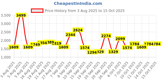myntra.com Jack & Jones Button-Down Collar Opaque Shirt jack & jones Price History Graph from 3 Aug 2025 to 14 Oct 2025
