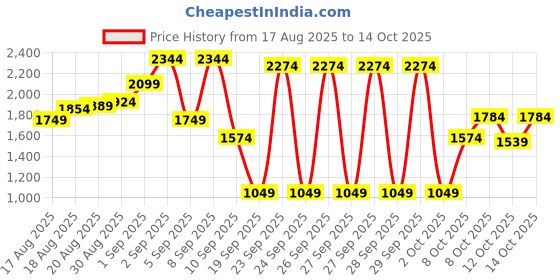 myntra.com Jack & Jones Button-Down Collar Opaque Shirt jack & jones Price History Graph from 17 Aug 2025 to 14 Oct 2025
