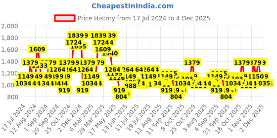 myntra.com Jack & Jones Button Down Collar Short Sleeve Pure Cotton Casual Shirt jack & jones Price History Graph from 17 Jul 2024 to 4 Dec 2025