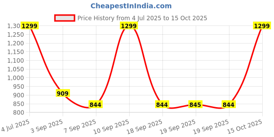 myntra.com Jack & Jones Buttoned Winter Hand Gloves jack & jones Price History Graph from 4 Jul 2025 to 15 Oct 2025
