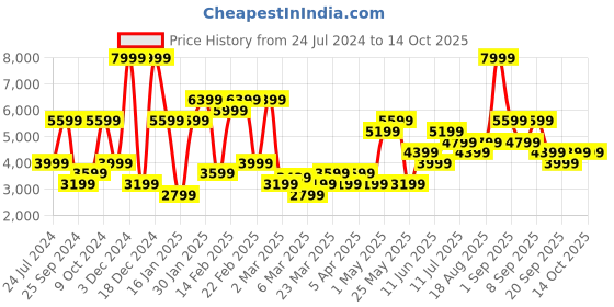 myntra.com Jack & Jones Camouflage Printed Tailored Jacket jack & jones Price History Graph from 24 Jul 2024 to 14 Oct 2025