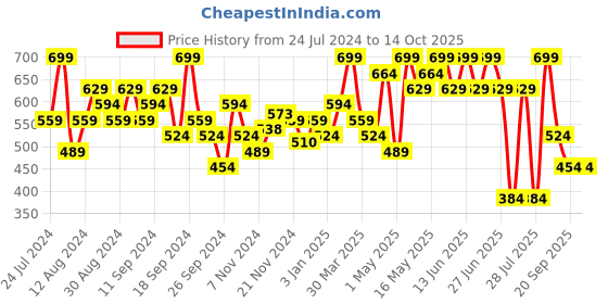 myntra.com Jack & Jones Checked Breathability Trunks 2672614001 jack & jones Price History Graph from 24 Jul 2024 to 13 Oct 2025