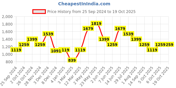myntra.com Jack & Jones Checked Button-Down Collar Casual Shirt jack & jones Price History Graph from 25 Sep 2024 to 17 Oct 2025