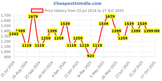 myntra.com Jack & Jones Checked Button-Down Collar Cotton Casual Shirt jack & jones Price History Graph from 25 Jul 2024 to 27 Oct 2025