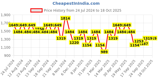 myntra.com Jack & Jones Checked Cotton Casual Shirt jack & jones Price History Graph from 24 Jul 2024 to 18 Oct 2025