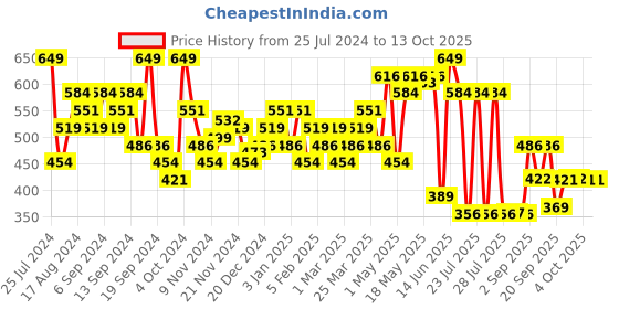 myntra.com Jack & Jones Checked Low-Rise Basic Briefs 2672625001 jack & jones Price History Graph from 25 Jul 2024 to 13 Oct 2025