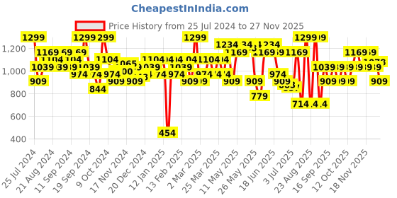 myntra.com Jack & Jones Checked Mid-Rise Breathable Short Trunk 1353956006 jack & jones Price History Graph from 25 Jul 2024 to 27 Nov 2025