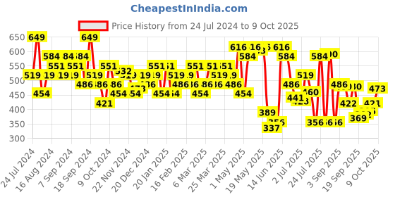 myntra.com Jack & Jones Checked Mid-Rise Briefs 2672605001 jack & jones Price History Graph from 24 Jul 2024 to 9 Oct 2025