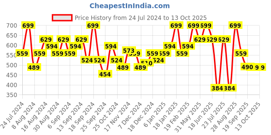 myntra.com Jack & Jones Checked Mid-Rise Trunk 2672621001 jack & jones Price History Graph from 24 Jul 2024 to 13 Oct 2025