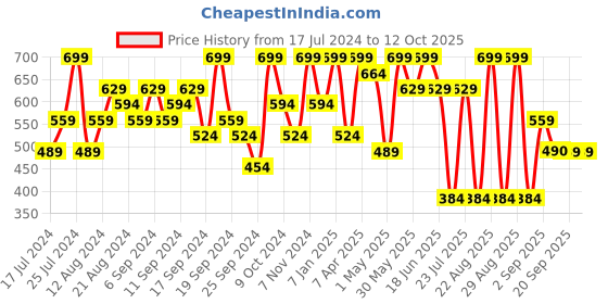 myntra.com Jack & Jones Checked Mid-Rise Trunk 2672624001 jack & jones Price History Graph from 17 Jul 2024 to 11 Oct 2025