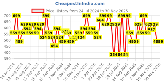 myntra.com Jack & Jones Checked Trunk 2672623001 jack & jones Price History Graph from 24 Jul 2024 to 29 Nov 2025