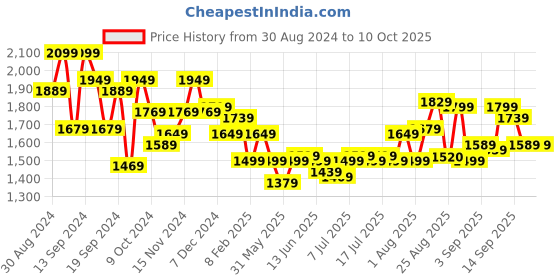 myntra.com Jack & Jones Colourblocked Backpack jack & jones Price History Graph from 30 Aug 2024 to 9 Oct 2025