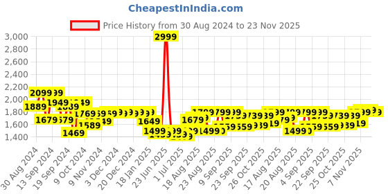 myntra.com Jack & Jones Colourblocked Backpack jack & jones Price History Graph from 30 Aug 2024 to 23 Nov 2025
