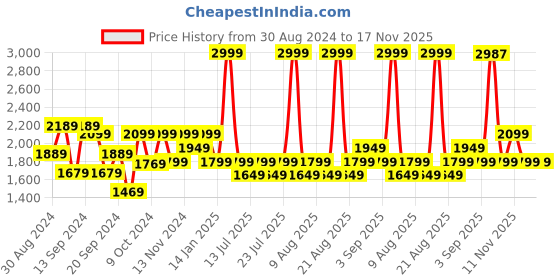 myntra.com Jack & Jones Colourblocked Backpack Up to 14 inch jack & jones Price History Graph from 30 Aug 2024 to 17 Nov 2025