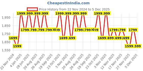 myntra.com Jack & Jones Colourblocked Bowling Sling Bag jack & jones Price History Graph from 22 Nov 2024 to 3 Dec 2025