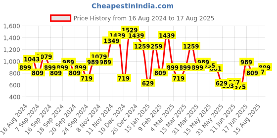myntra.com Jack & Jones Colourblocked Cotton Polo Collar Short Sleeves Applique Slim Fit T-shirt jack & jones Price History Graph from 16 Aug 2024 to 17 Aug 2025