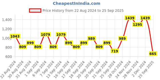 myntra.com Jack & Jones Colourblocked Cotton Polo Collar Slim Fit T-shirt jack & jones Price History Graph from 22 Aug 2024 to 25 Sep 2025