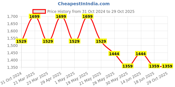 myntra.com Jack & Jones Colourblocked Crossbody Waist Pouch jack & jones Price History Graph from 31 Oct 2024 to 28 Oct 2025