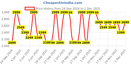 myntra.com Jack & Jones Colourblocked Ergonomic Backpack jack & jones Price History Graph from 24 Sep 2024 to 1 Dec 2025