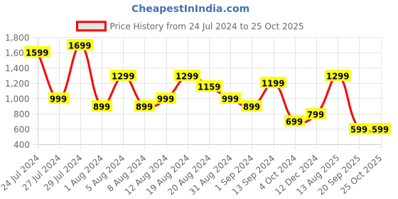 myntra.com Jack & Jones Colourblocked Polo Collar Pure Cotton Slim Fit T-shirt jack & jones Price History Graph from 24 Jul 2024 to 25 Oct 2025