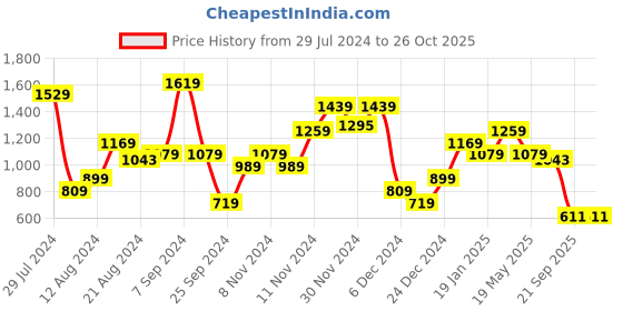 myntra.com Jack & Jones Colourblocked Polo Collar Pure Cotton Slim Fit T-shirt jack & jones Price History Graph from 29 Jul 2024 to 24 Oct 2025