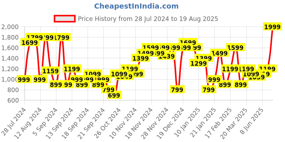 myntra.com Jack & Jones Colourblocked Polo Collar Slim Fit Pure Cotton T-shirt jack & jones Price History Graph from 28 Jul 2024 to 19 Aug 2025