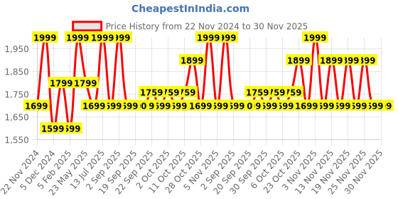 myntra.com Jack & Jones Colourblocked Structured Sling Bag jack & jones Price History Graph from 22 Nov 2024 to 30 Nov 2025