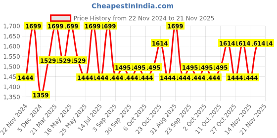 myntra.com Jack & Jones Colourblocked Structured Sling Bag with Quilted jack & jones Price History Graph from 22 Nov 2024 to 21 Nov 2025