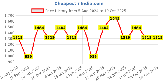 myntra.com Jack & Jones Conversational Printed Regular Fit Casual Shirt jack & jones Price History Graph from 5 Aug 2024 to 17 Oct 2025