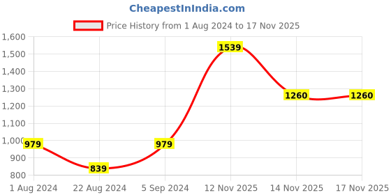 myntra.com Jack & Jones Cotton Casual Shirt jack & jones Price History Graph from 1 Aug 2024 to 17 Nov 2025