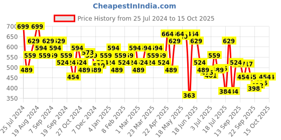 myntra.com Jack & Jones Cotton Modal Brief 1353954001-Deep Depths jack & jones Price History Graph from 25 Jul 2024 to 15 Oct 2025