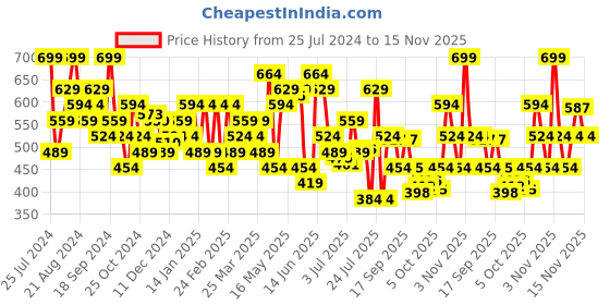 myntra.com Jack & Jones Cotton Modal Brief 1353954006-Jet Black jack & jones Price History Graph from 25 Jul 2024 to 15 Nov 2025