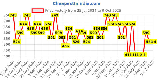 myntra.com Jack & Jones Cotton Modal Trunk 1353960001 jack & jones Price History Graph from 25 Jul 2024 to 8 Oct 2025