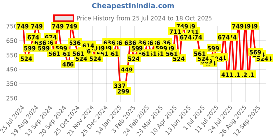 myntra.com Jack & Jones Cotton Modal Trunk 1353960006 jack & jones Price History Graph from 25 Jul 2024 to 17 Oct 2025