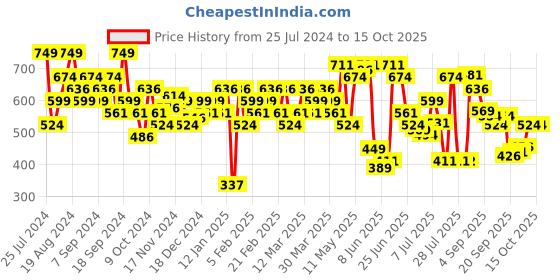 myntra.com Jack & Jones Cotton Modal Trunk 1353960011 jack & jones Price History Graph from 25 Jul 2024 to 15 Oct 2025