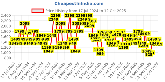myntra.com Jack & Jones Cotton Opaque Oversized Shirt jack & jones Price History Graph from 17 Jul 2024 to 12 Oct 2025