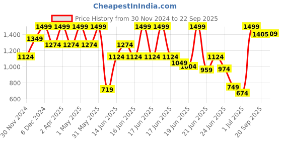 myntra.com Jack & Jones Cotton Oversized fit T-shirt jack & jones Price History Graph from 30 Nov 2024 to 22 Sep 2025