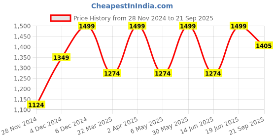 myntra.com Jack & Jones Cotton Oversized fit T-shirt jack & jones Price History Graph from 28 Nov 2024 to 21 Sep 2025