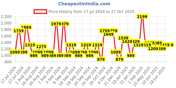 myntra.com Jack & Jones Cotton Oversized T shirts jack & jones Price History Graph from 17 Jul 2024 to 27 Oct 2025