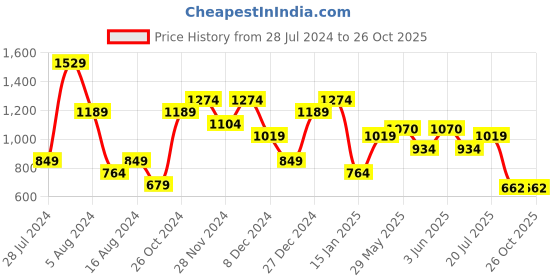 myntra.com Jack & Jones Cotton Oversized T shirts jack & jones Price History Graph from 28 Jul 2024 to 25 Oct 2025