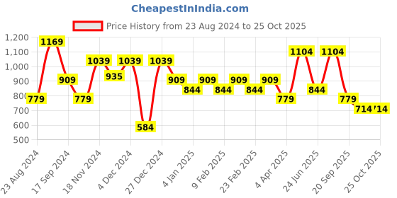 myntra.com Jack & Jones Cotton Oversized T shirts jack & jones Price History Graph from 23 Aug 2024 to 25 Oct 2025